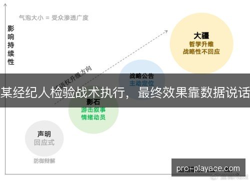 某经纪人检验战术执行，最终效果靠数据说话